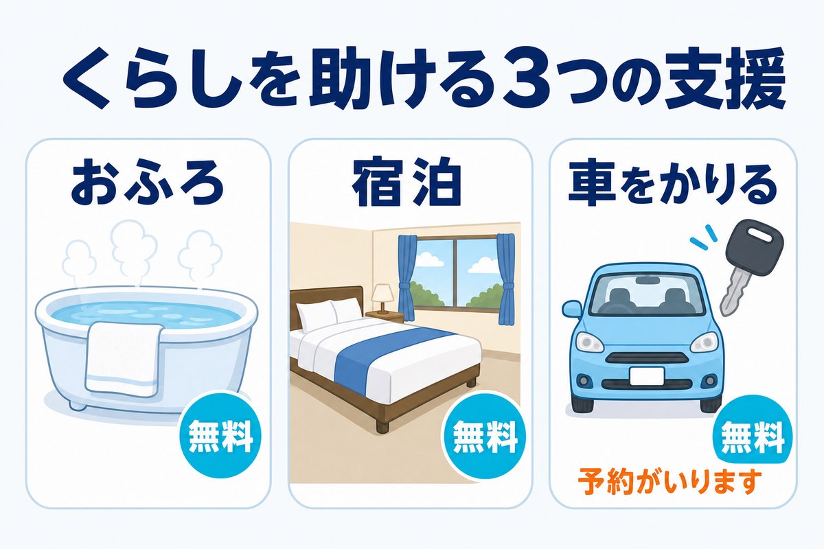 くらしを助ける3つの支援の図解。おふろ、宿泊、車をかりるの3つがいずれも無料で、車は予約が必要